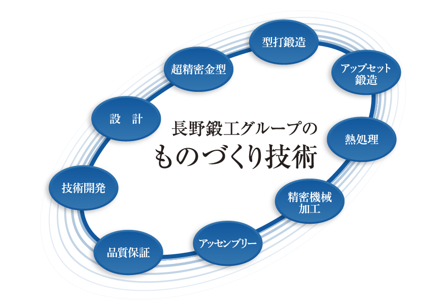 当社のものづくり技術 - 型打鍛造/アップセット鍛造/熱処理/機械加工/組立/品質管理/超精密金型