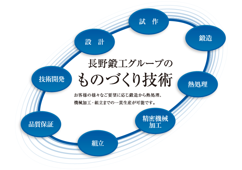 当社のものづくり技術 - 型打鍛造/アップセット鍛造/熱処理/機械加工/組立/品質管理/超精密金型